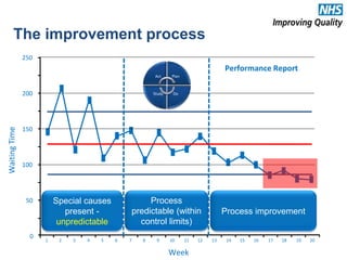 The improvement process
WaitingTime
0
200
150
100
50
250
Performance Report
Week
1 2 3 4 5 6 7 8 9 10 11 12 13 14 15 16 17 18 19 20
Act Plan
DoStudy
Special causes
present -
unpredictable
Process
predictable (within
control limits)
Process improvement
 