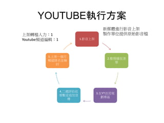 YOUTUBE執行方案
1.影音上架
2.整理播放清
單
3.在YT首頁規
劃專區
4.二週評佑收
看數並追加宣
傳
5.上架一個月
頻道排名並檢
討
新媒體進行影音上架
製作單位提供原始影音檔上架轉檔人力：1
Youtube頻道編輯：1
 