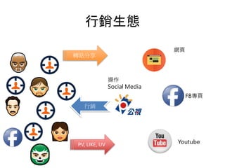 行銷生態
操作
Social Media
網頁
FB專頁
Youtube
轉貼分享
PV, LIKE, UV
行銷
 