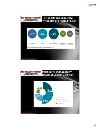 7/9/2014
15
Copyright © FraudResourceNet LLC
© 2014 KPMG LLP, a USA LLP and a member firm of the KPMG network of independent member firms affiliated with KPMG International Cooperative ("KPMG 
International"), a Swiss entity. All rights reserved.
Personality and Capability: 
Attributes of a Trusted Person
Copyright © FraudResourceNet LLC
© 2014 KPMG LLP, a USA LLP and a member firm of the KPMG network of independent member firms affiliated with KPMG International Cooperative ("KPMG 
International"), a Swiss entity. All rights reserved.
Personality and Capability: 
Drivers of Corrupt Behavior
 