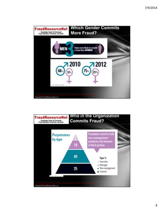 7/9/2014
8
Copyright © FraudResourceNet LLC
Which Gender Commits
More Fraud?
© 2014 KPMG LLP, a USA LLP and a member firm of the KPMG network of independent member firms affiliated with KPMG International Cooperative ("KPMG 
International"), a Swiss entity. All rights reserved.
Copyright © FraudResourceNet LLC
Who in the Organization
Commits Fraud?
© 2014 KPMG LLP, a USA LLP and a member firm of the KPMG network of independent member firms affiliated with KPMG International Cooperative ("KPMG 
International"), a Swiss entity. All rights reserved.
 
