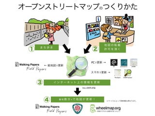 オープンストリートマップのつくりかた
ま ち 歩 き
地 図 の 転 載 
許 可 を 頂 く
イ ン タ ー ネ ッ ト 上 の 情 報 を 更 新
最 短 数 分 ※ で 地 図 が 更 新 ！
PCで更新 →
スマホで更新 →
← 紙地図で更新 potlatch2 JOSM
Pushpin OSMTracker
※ サービスによって更新頻度は異なります。
①
③
④
②
iD
http://osm.org
 