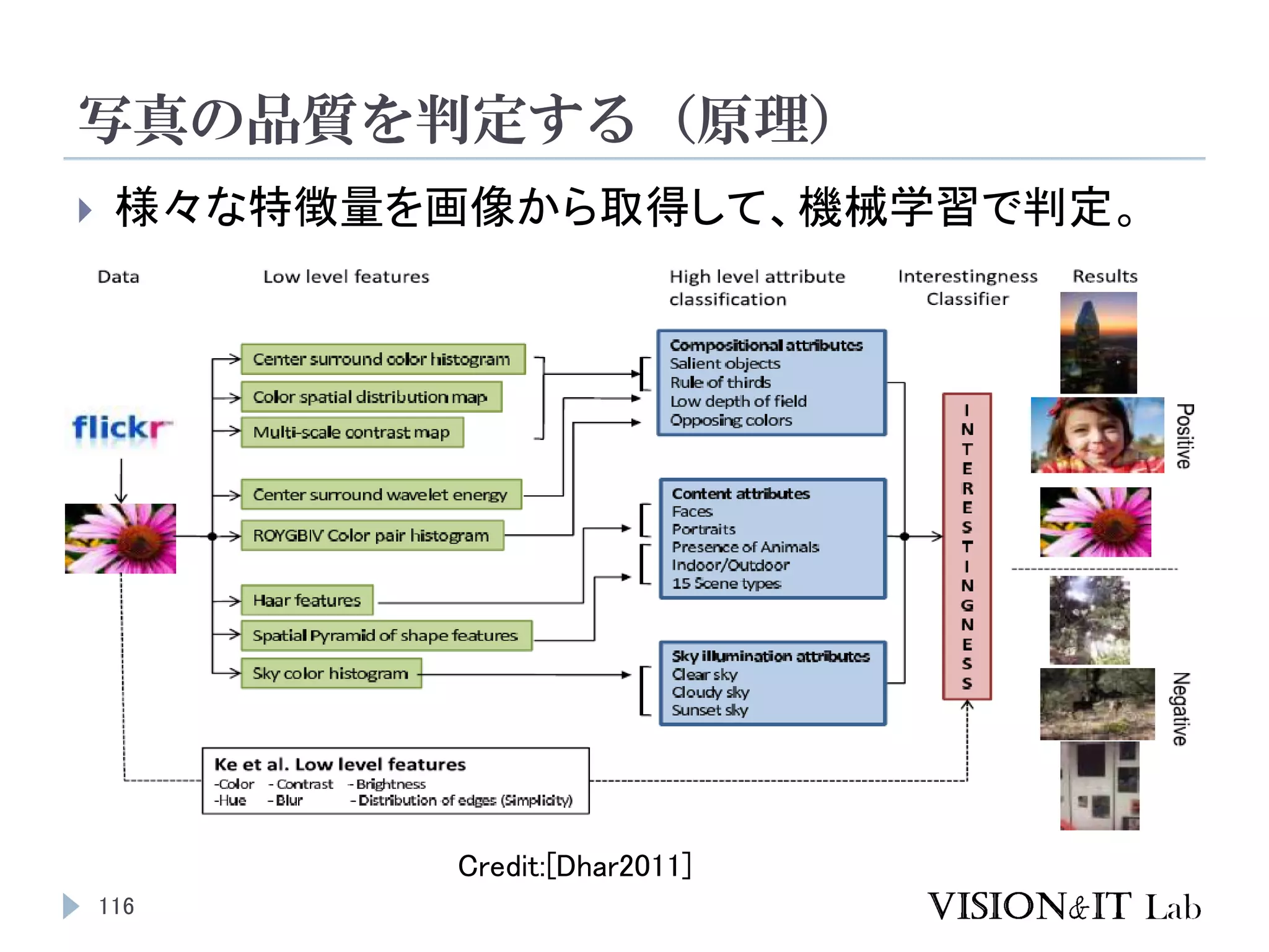 写真の品質を判定する（原理）
116
 様々な特徴量を画像から取得して、機械学習で判定。
Credit:[Dhar2011]
 