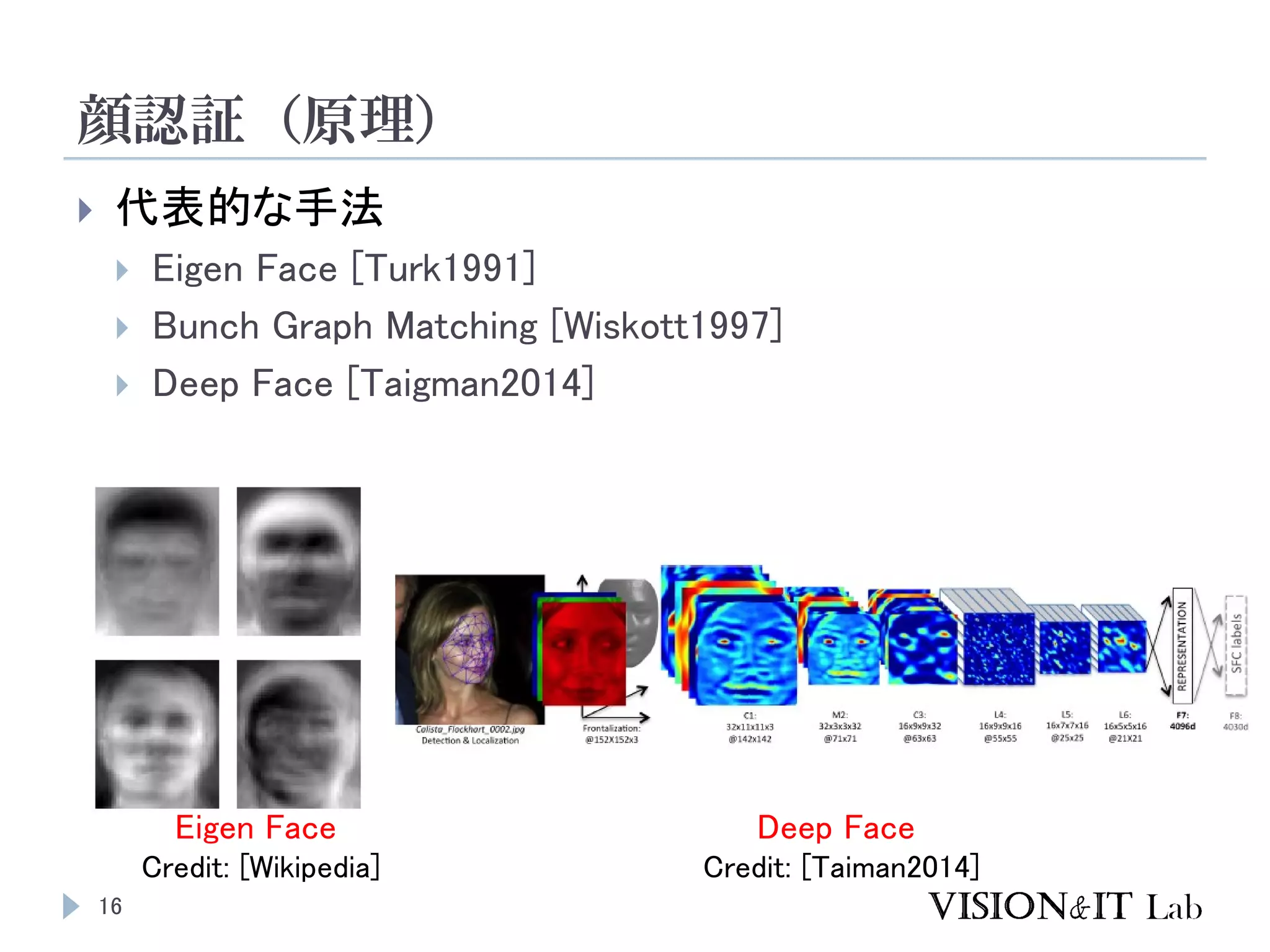 顔認証（原理）
16
 代表的な手法
 Eigen Face [Turk1991]
 Bunch Graph Matching [Wiskott1997]
 Deep Face [Taigman2014]
Eigen Face
Credit: [Wikipedia]
Deep Face
Credit: [Taiman2014]
 