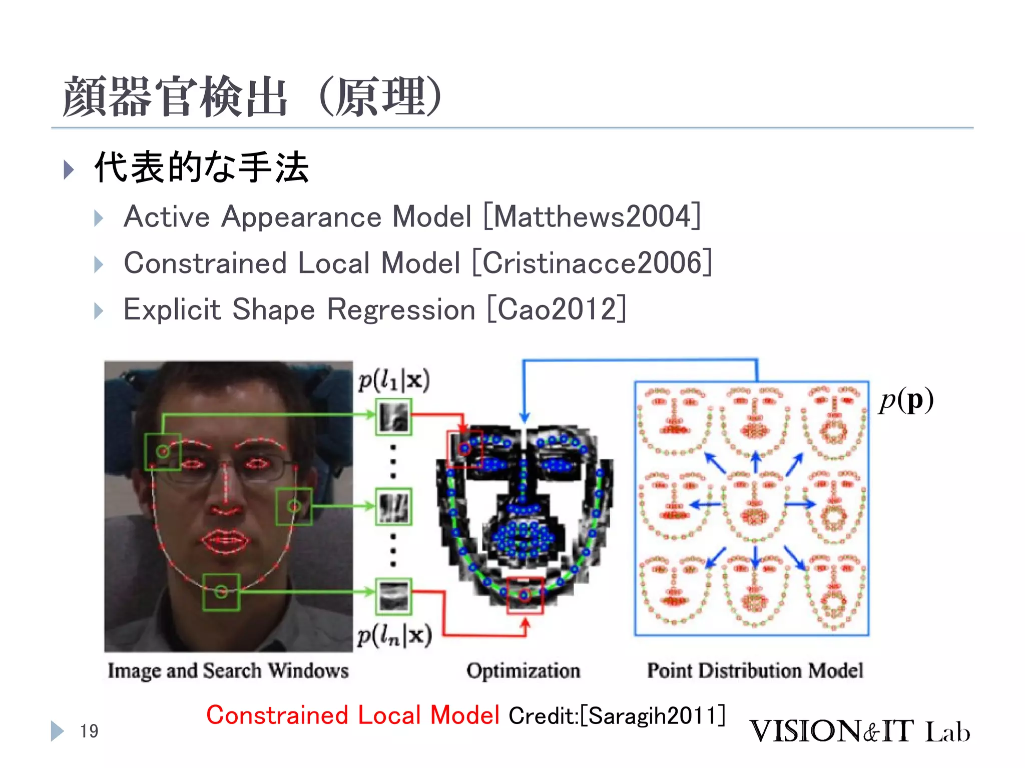 顔器官検出（原理）
19
 代表的な手法
 Active Appearance Model [Matthews2004]
 Constrained Local Model [Cristinacce2006]
 Explicit Shape Regression [Cao2012]
)(pp
Constrained Local Model Credit:[Saragih2011]
 