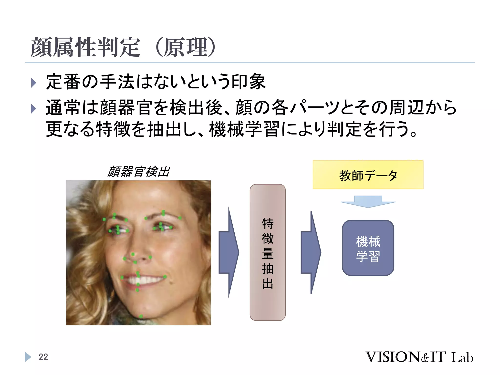 顔属性判定（原理）
22
 定番の手法はないという印象
 通常は顔器官を検出後、顔の各パーツとその周辺から
更なる特徴を抽出し、機械学習により判定を行う。
顔器官検出
機械
学習
教師データ教師データ
特
徴
量
抽
出
特
徴
量
抽
出
 