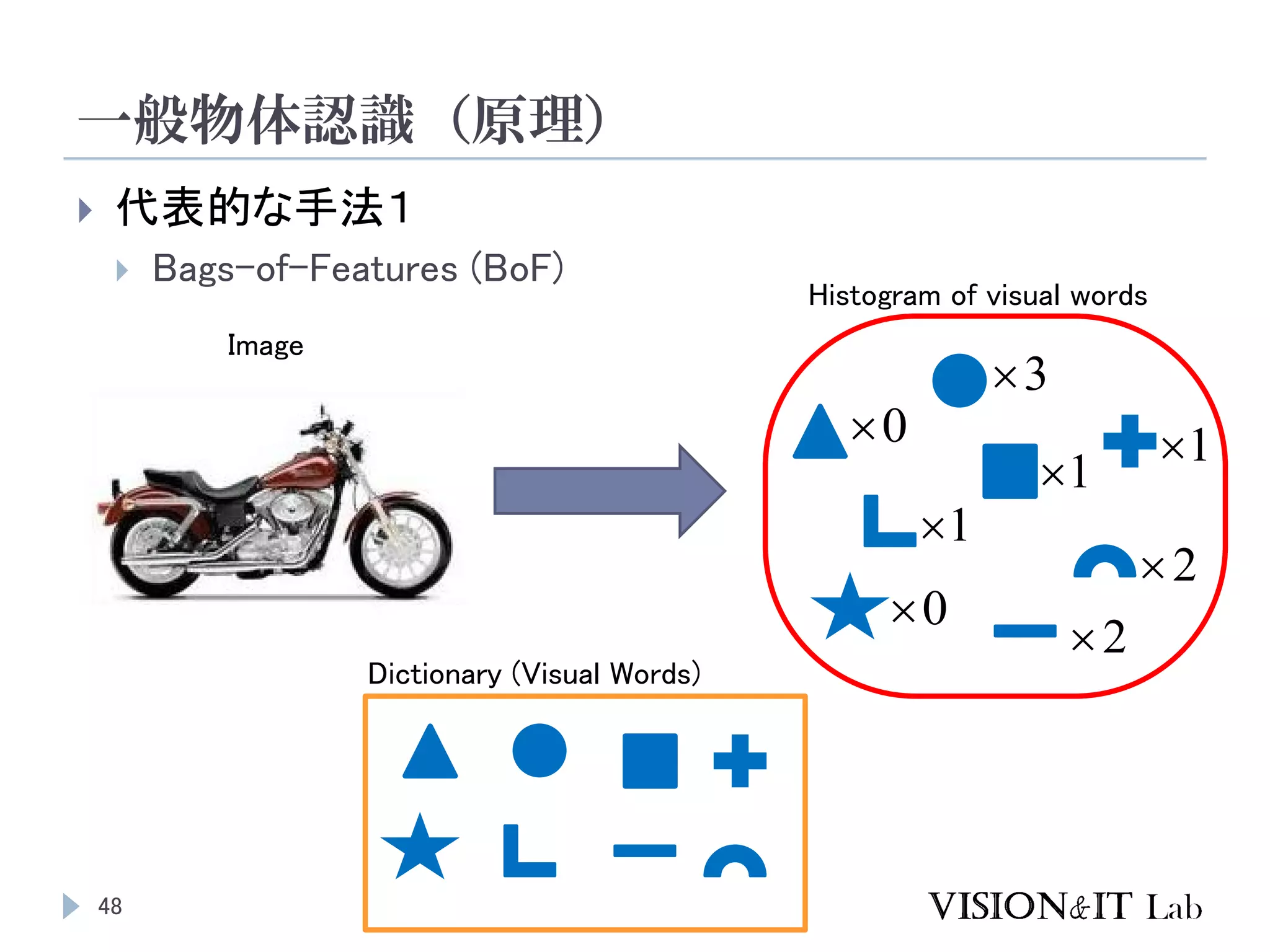一般物体認識（原理）
48
 代表的な手法１
 Bags-of-Features (BoF)
Dictionary (Visual Words)
3
0
0
2
1
2
1
1
Histogram of visual words
Image
 