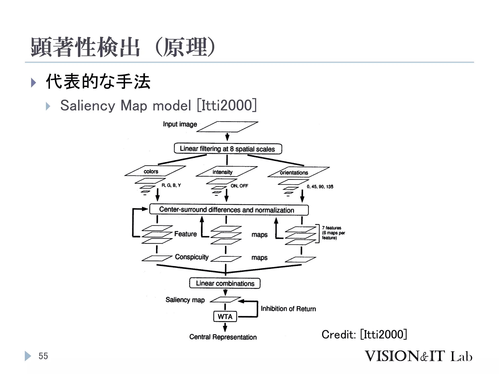 顕著性検出（原理）
55
 代表的な手法
 Saliency Map model [Itti2000]
Credit: [Itti2000]
 