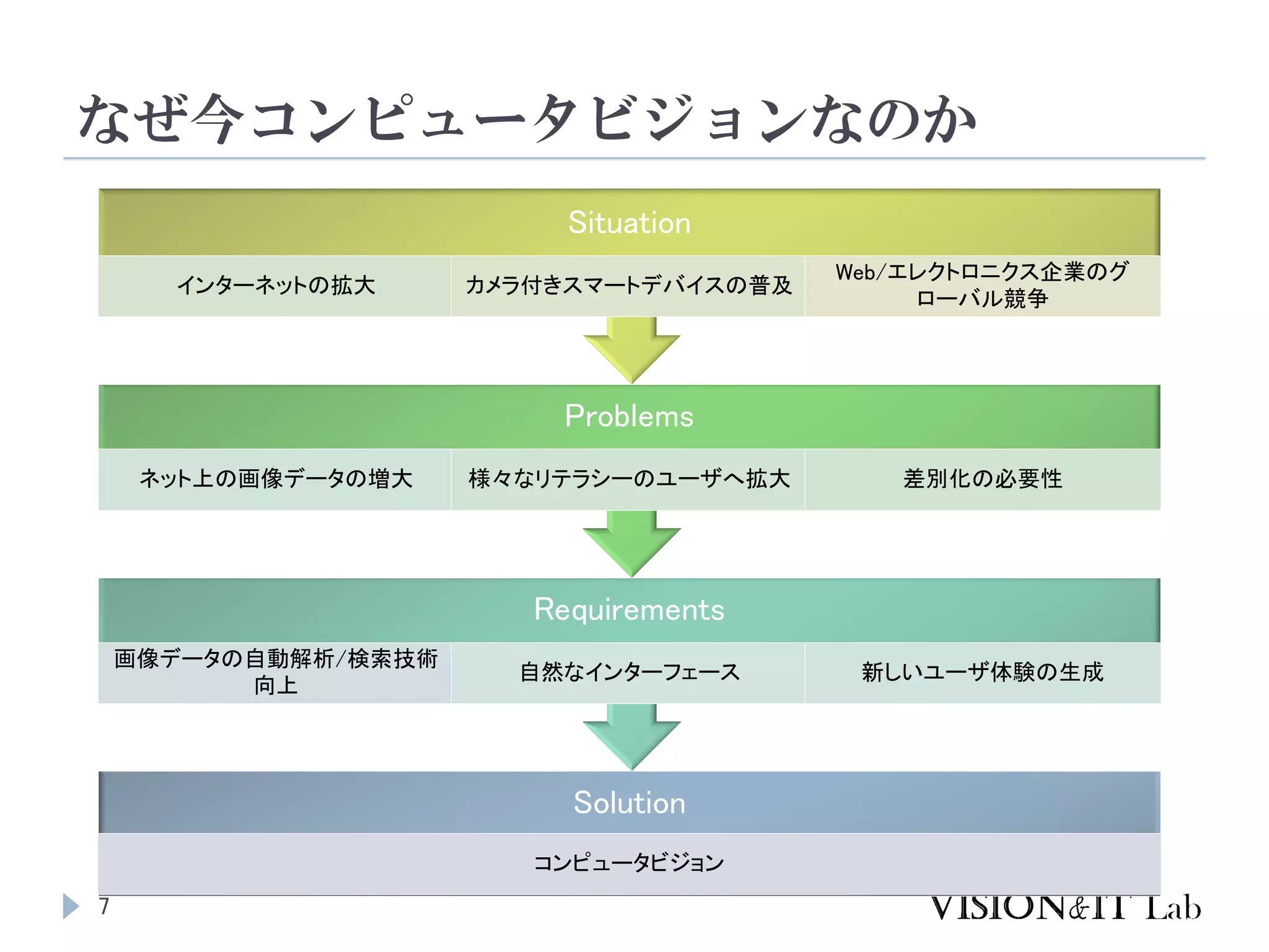 なぜ今コンピュータビジョンなのか
Solution
コンピュータビジョン
Requirements
画像データの自動解析/検索技術
向上
自然なインターフェース 新しいユーザ体験の生成
Problems
ネット上の画像データの増大 様々なリテラシーのユーザへ拡大 差別化の必要性
Situation
インターネットの拡大 カメラ付きスマートデバイスの普及
Web/エレクトロニクス企業のグ
ローバル競争
7
 