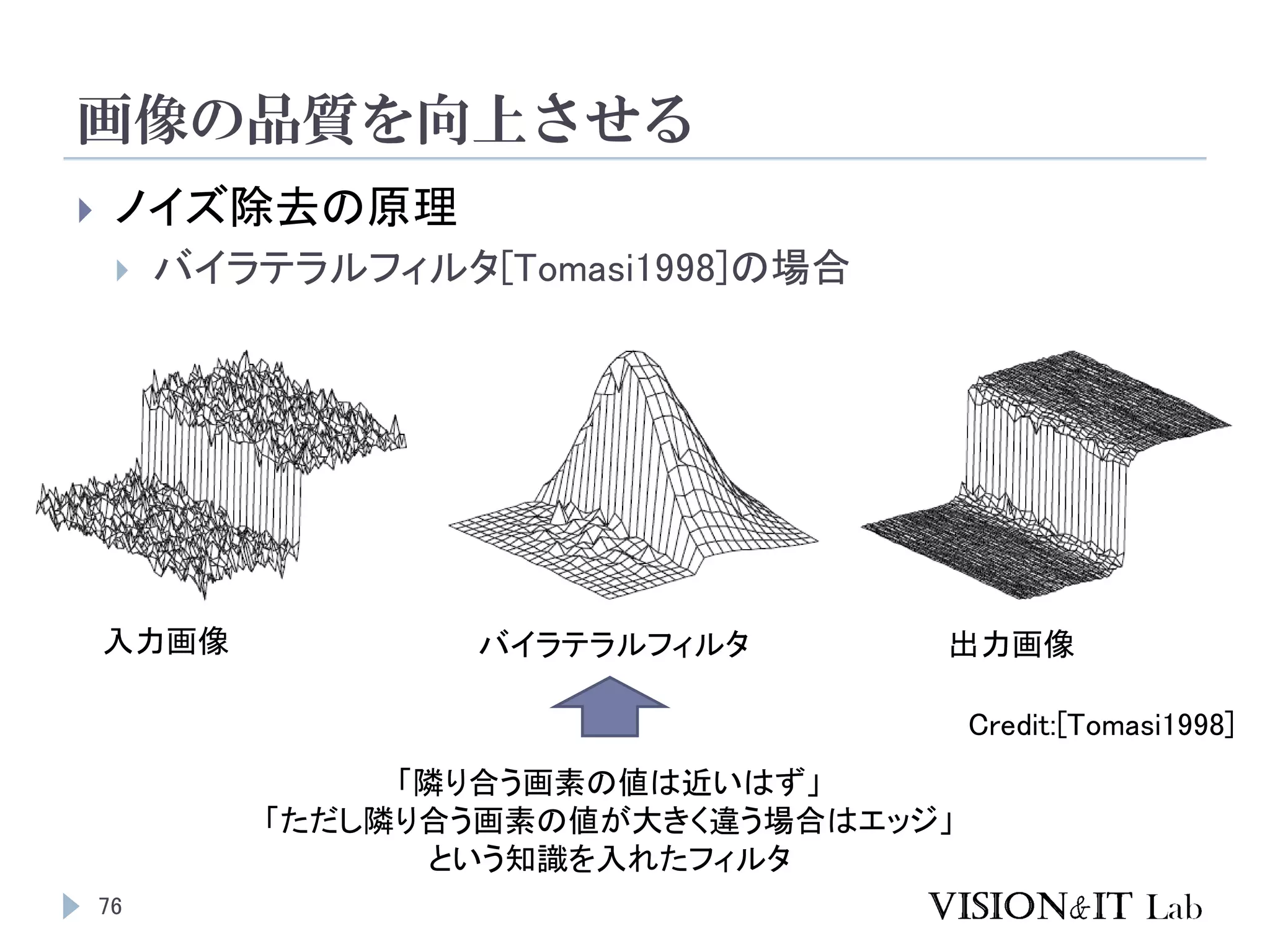 画像の品質を向上させる
76
 ノイズ除去の原理
 バイラテラルフィルタ[Tomasi1998]の場合
「隣り合う画素の値は近いはず」
「ただし隣り合う画素の値が大きく違う場合はエッジ」
という知識を入れたフィルタ
入力画像 バイラテラルフィルタ 出力画像
Credit:[Tomasi1998]
 