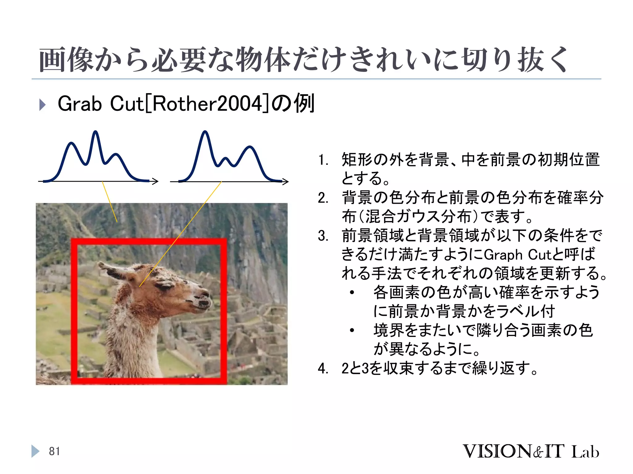 画像から必要な物体だけきれいに切り抜く
81
 Grab Cut[Rother2004]の例
1. 矩形の外を背景、中を前景の初期位置
とする。
2. 背景の色分布と前景の色分布を確率分
布（混合ガウス分布）で表す。
3. 前景領域と背景領域が以下の条件をで
きるだけ満たすようにGraph Cutと呼ば
れる手法でそれぞれの領域を更新する。
• 各画素の色が高い確率を示すよう
に前景か背景かをラベル付
• 境界をまたいで隣り合う画素の色
が異なるように。
4. 2と3を収束するまで繰り返す。
 