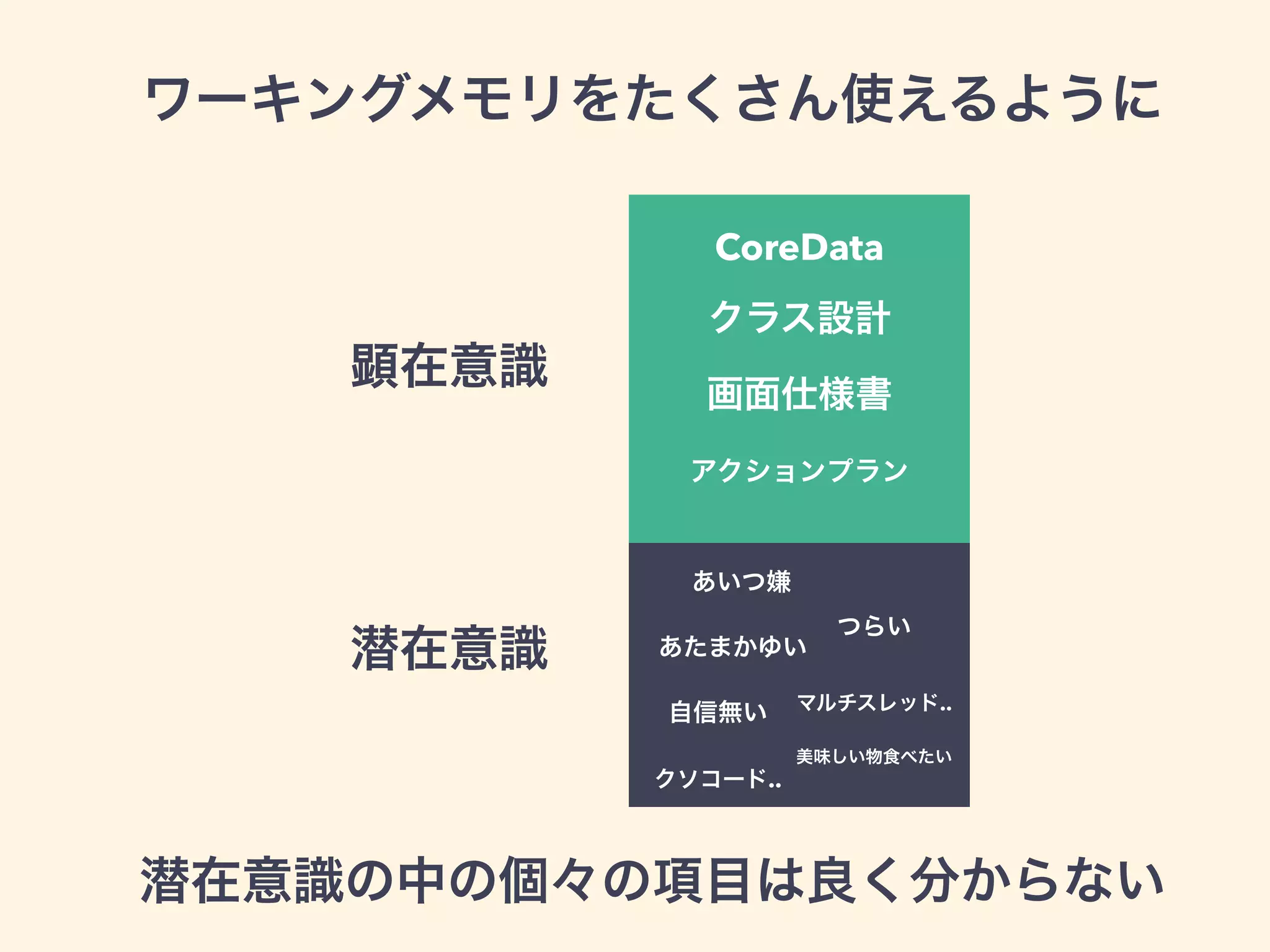 ワーキングメモリをたくさん使えるように
CoreData
クラス設計
画面仕様書
アクションプラン
顕在意識
潜在意識
あいつ嫌
つらい
あたまかゆい
マルチスレッド..
自信無い
美味しい物食べたい
クソコード..
潜在意識の中の個々の項目は良く分からない
 
