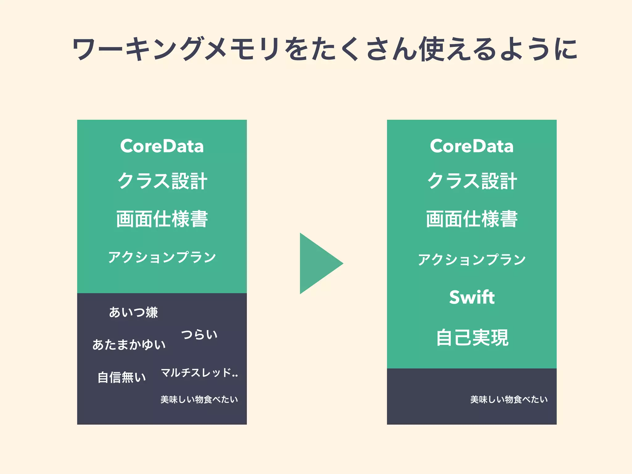 ワーキングメモリをたくさん使えるように
CoreData
クラス設計
画面仕様書
アクションプラン
美味しい物食べたい
Swift
CoreData
クラス設計
画面仕様書
アクションプラン
あいつ嫌
つらい
あたまかゆい
マルチスレッド..
自信無い
美味しい物食べたい
自己実現
 
