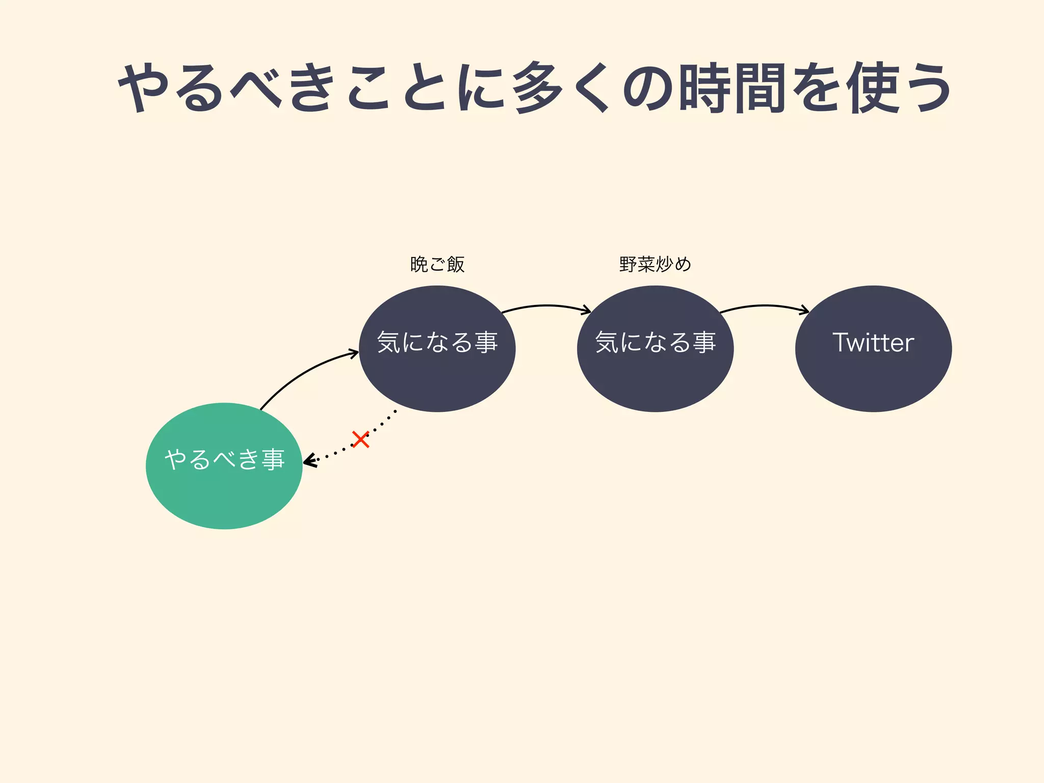 やるべきことに多くの時間を使う
やるべき事
気になる事 気になる事 Twitter
晩ご飯 野菜炒め
 