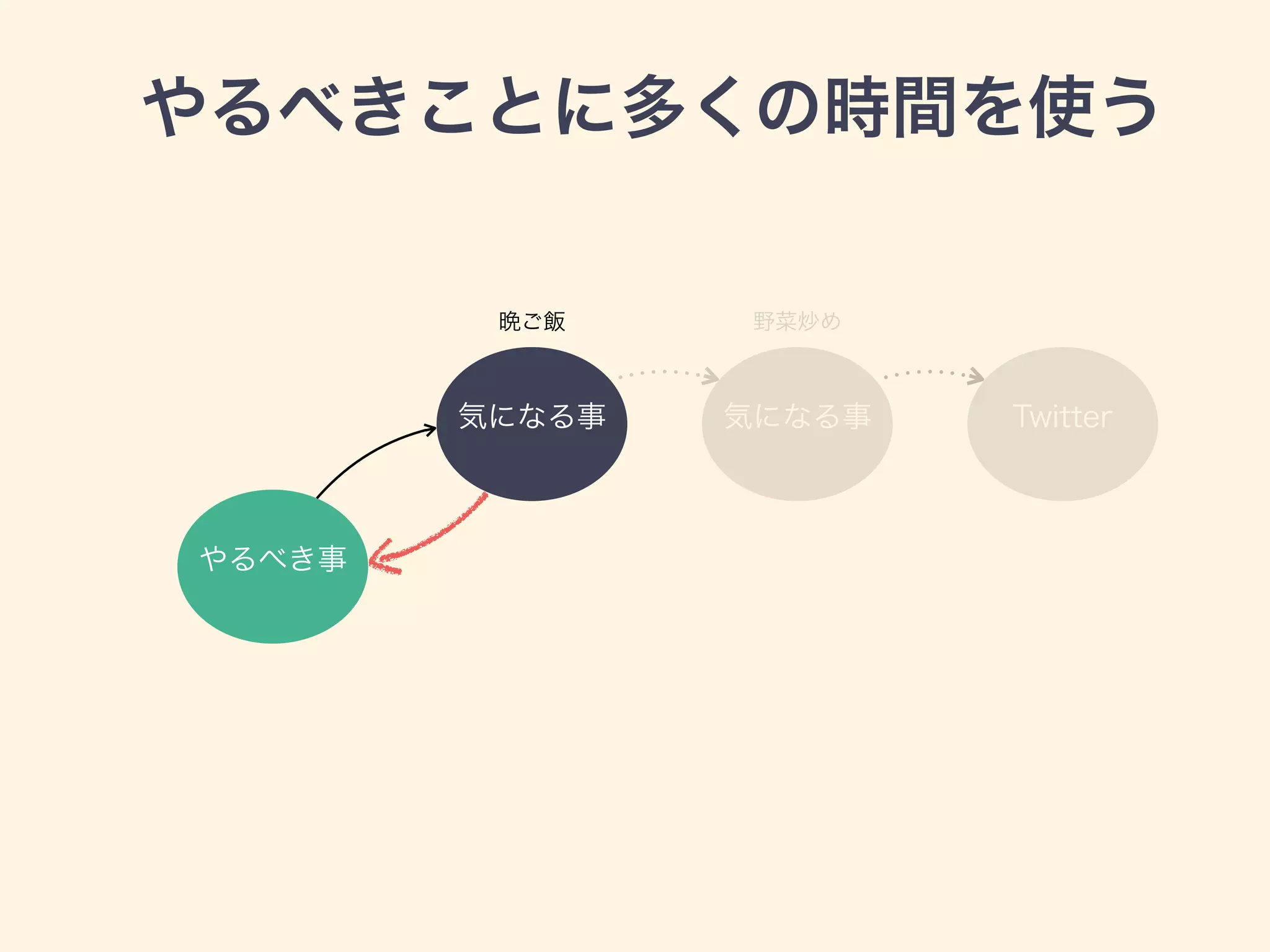 やるべきことに多くの時間を使う
やるべき事
気になる事 気になる事 Twitter
晩ご飯 野菜炒め
 
