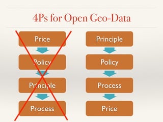 4Ps for Open Geo-Data
Policy
Principle
Process
Price
Policy
Principle
Process
Price
 