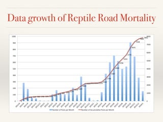 Data growth of Reptile Road Mortality
 