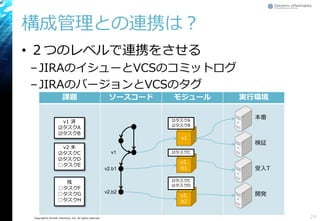 Copyright© Growth xPartners, Inc. All rights reserved.
構成管理との連携は？
• ２つのレベルで連携をさせる
–JIRAのイシューとVCSのコミットログ
–JIRAのバージョンとVCSのタグ
24
課題 ソースコード モジュール 実行環境
v1 済
☑タスクA
☑タスクB
v2 未
☑タスクC
☑タスクD
□タスクE
残
□タスクF
□タスクG
□タスクH
v1
v2.b2
v1
v2.
b1
v2.
b2
☑タスクA
☑タスクB
☑タスクC
☑タスクD
☑タスクC
本番
受入T
開発
検証
v2.b1
 
