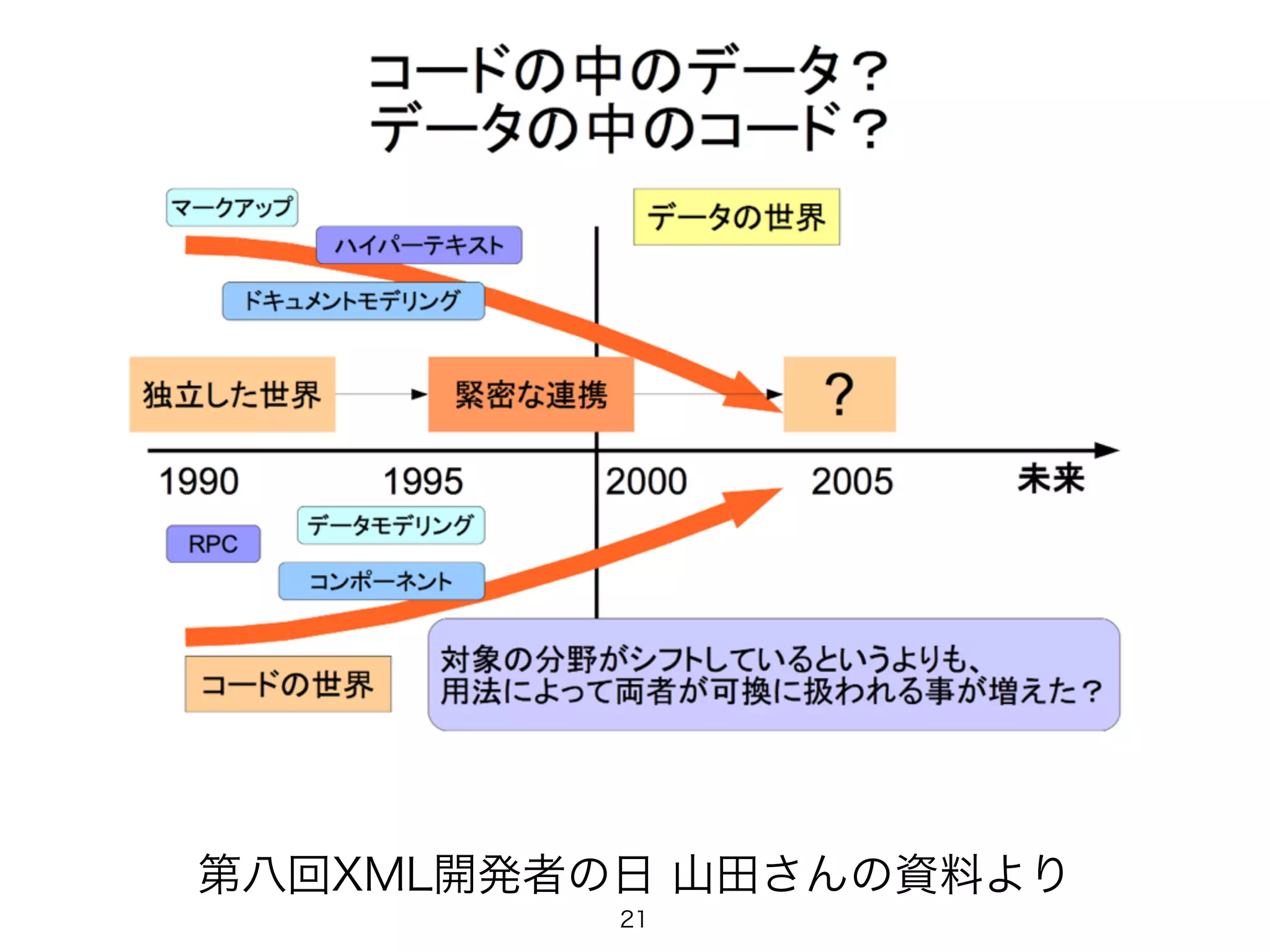 第八回XML開発者の日 山田さんの資料より
21
 