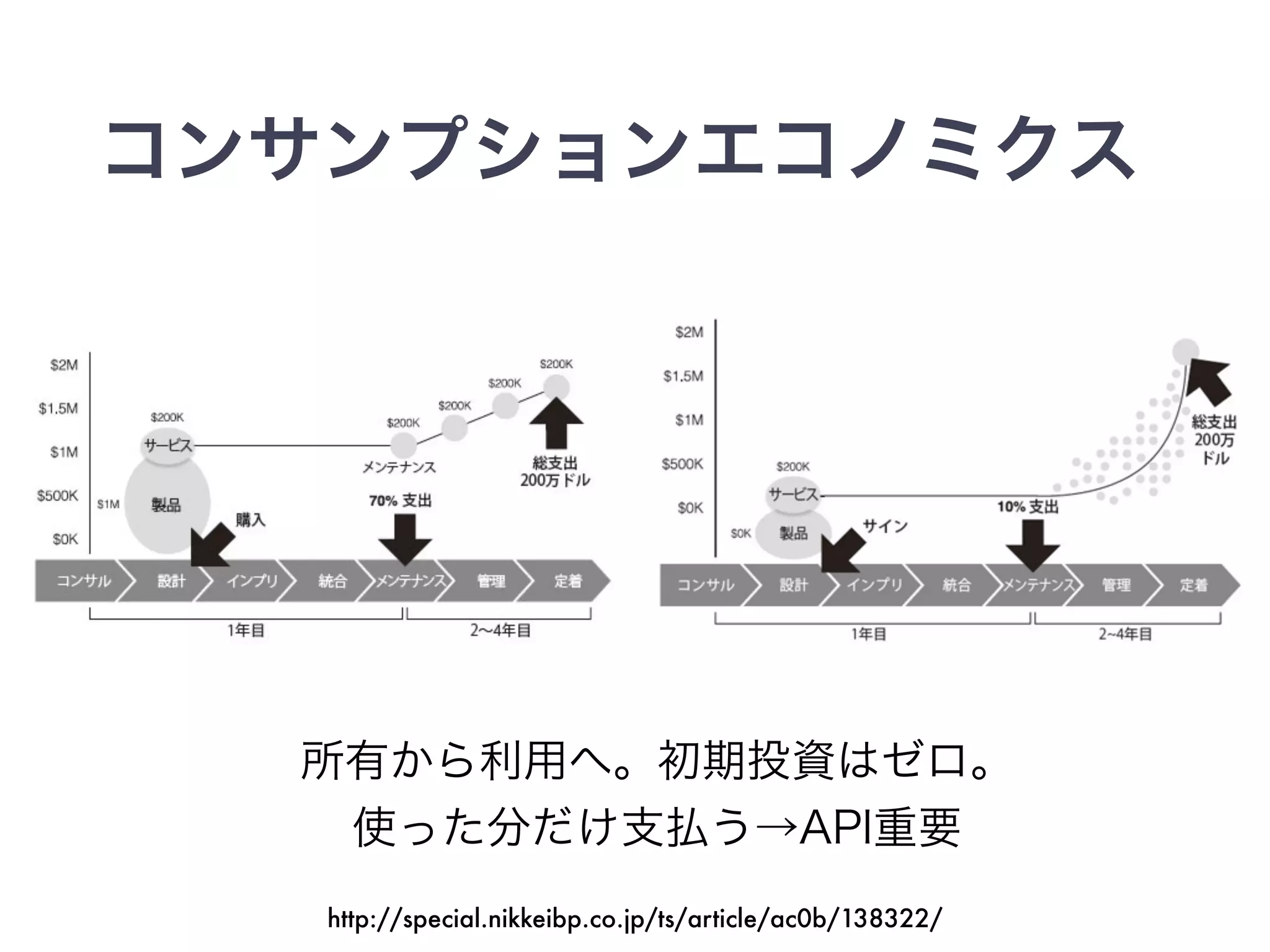 コンサンプションエコノミクス
所有から利用へ。初期投資はゼロ。
使った分だけ支払う→API重要
http://special.nikkeibp.co.jp/ts/article/ac0b/138322/
 