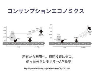 コンサンプションエコノミクス
所有から利用へ。初期投資はゼロ。
使った分だけ支払う→API重要
http://special.nikkeibp.co.jp/ts/article/ac0b/138322/
 
