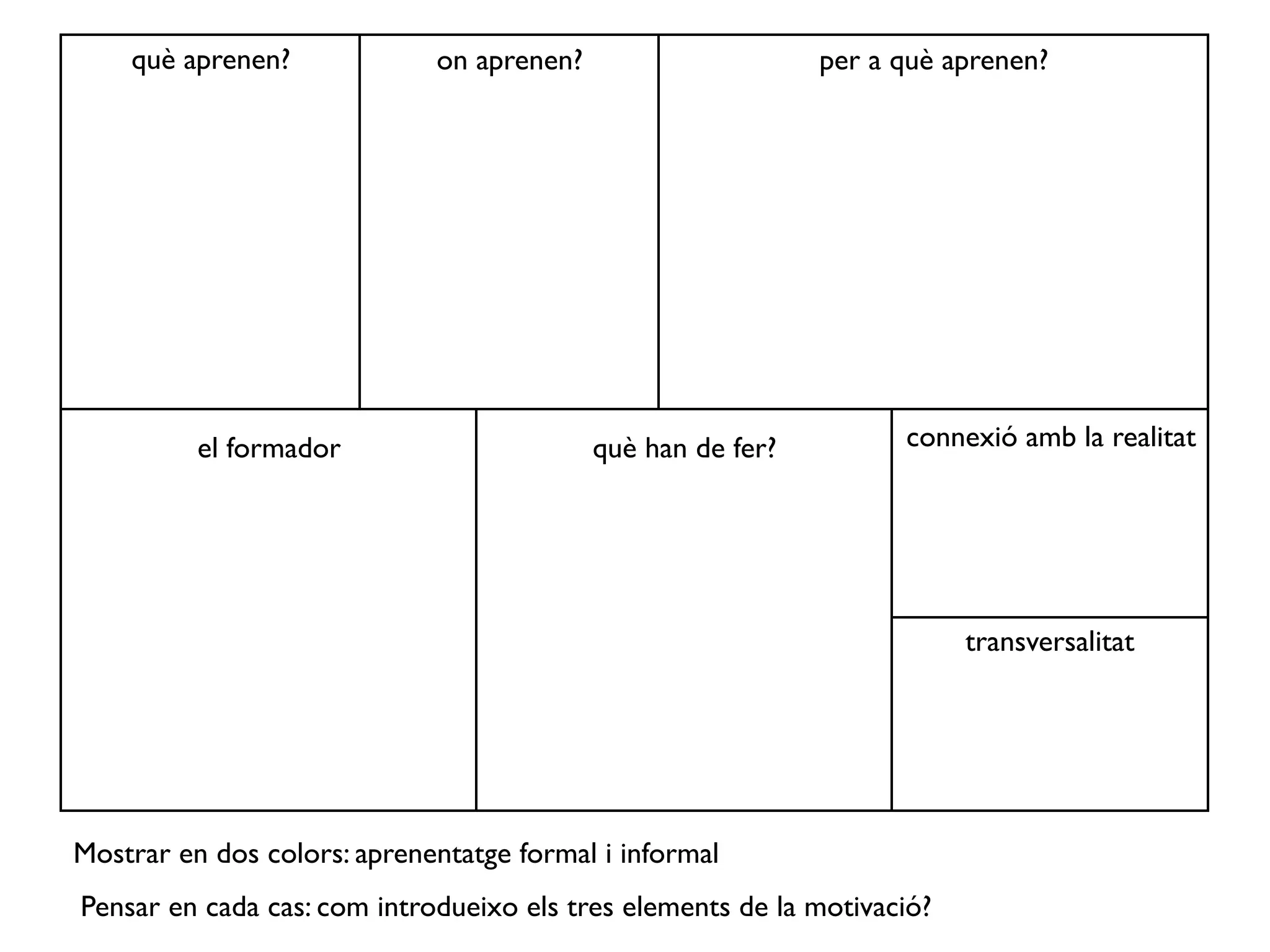 què aprenen? on aprenen? per a què aprenen?
el formador què han de fer? connexió amb la realitat
transversalitat
Mostrar en dos colors: aprenentatge formal i informal
Pensar en cada cas: com introdueixo els tres elements de la motivació?
 
