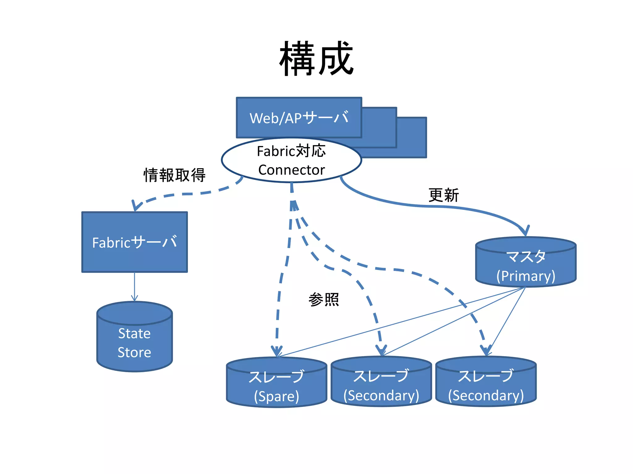 構成
マスタ
(Primary)
スレーブ
(Spare)
Web/APサーバ
Fabric対応
Connector
Fabricサーバ
State
Store
情報取得
更新
参照
スレーブ
(Secondary)
スレーブ
(Secondary)
 