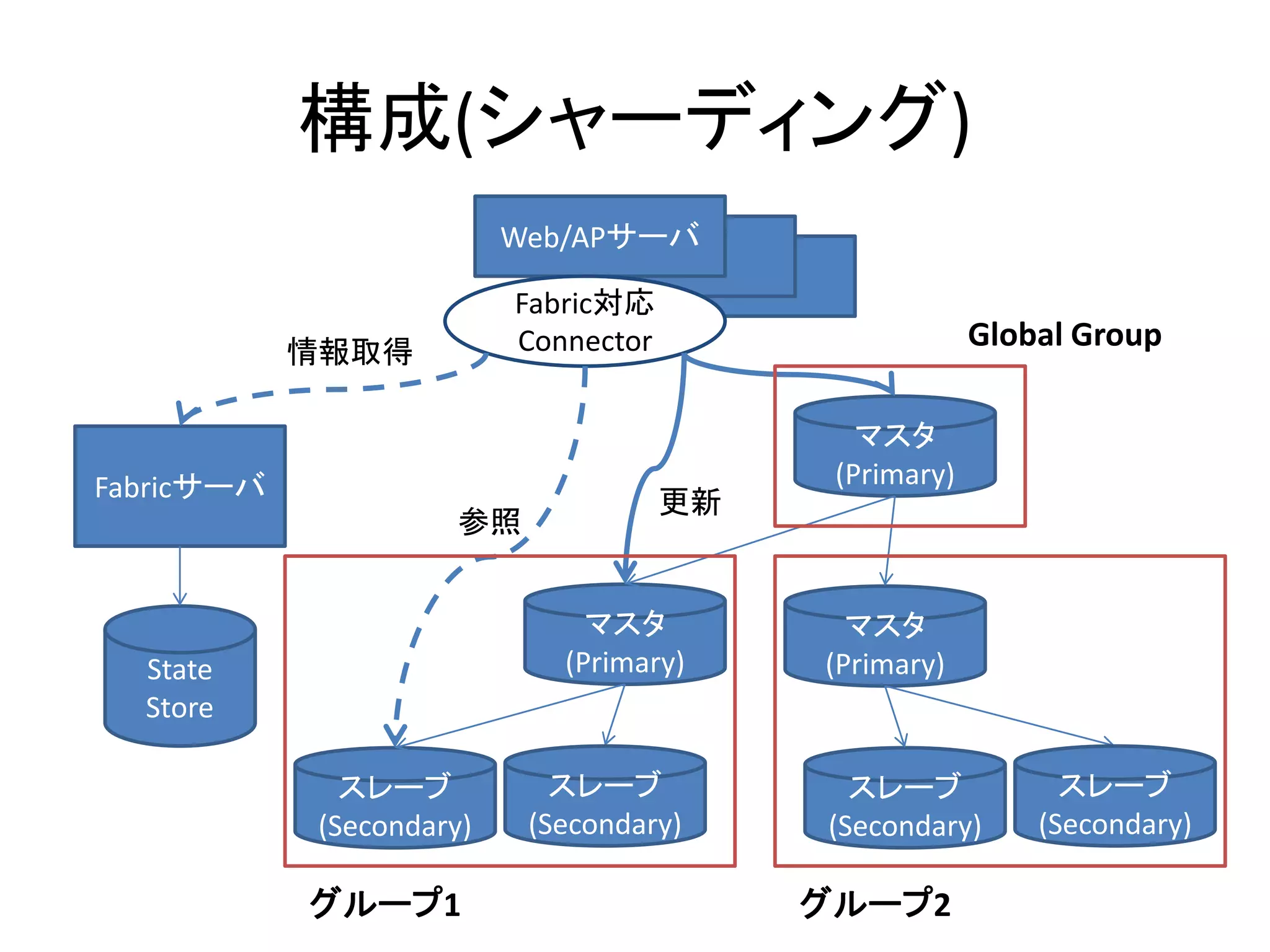 構成(シャーディング)
マスタ
(Primary)
スレーブ
(Secondary)
Web/APサーバ
Fabric対応
Connector
Fabricサーバ
State
Store
情報取得
更新
参照
スレーブ
(Secondary)
マスタ
(Primary)
スレーブ
(Secondary)
スレーブ
(Secondary)
マスタ
(Primary)
グループ1 グループ2
Global Group
 