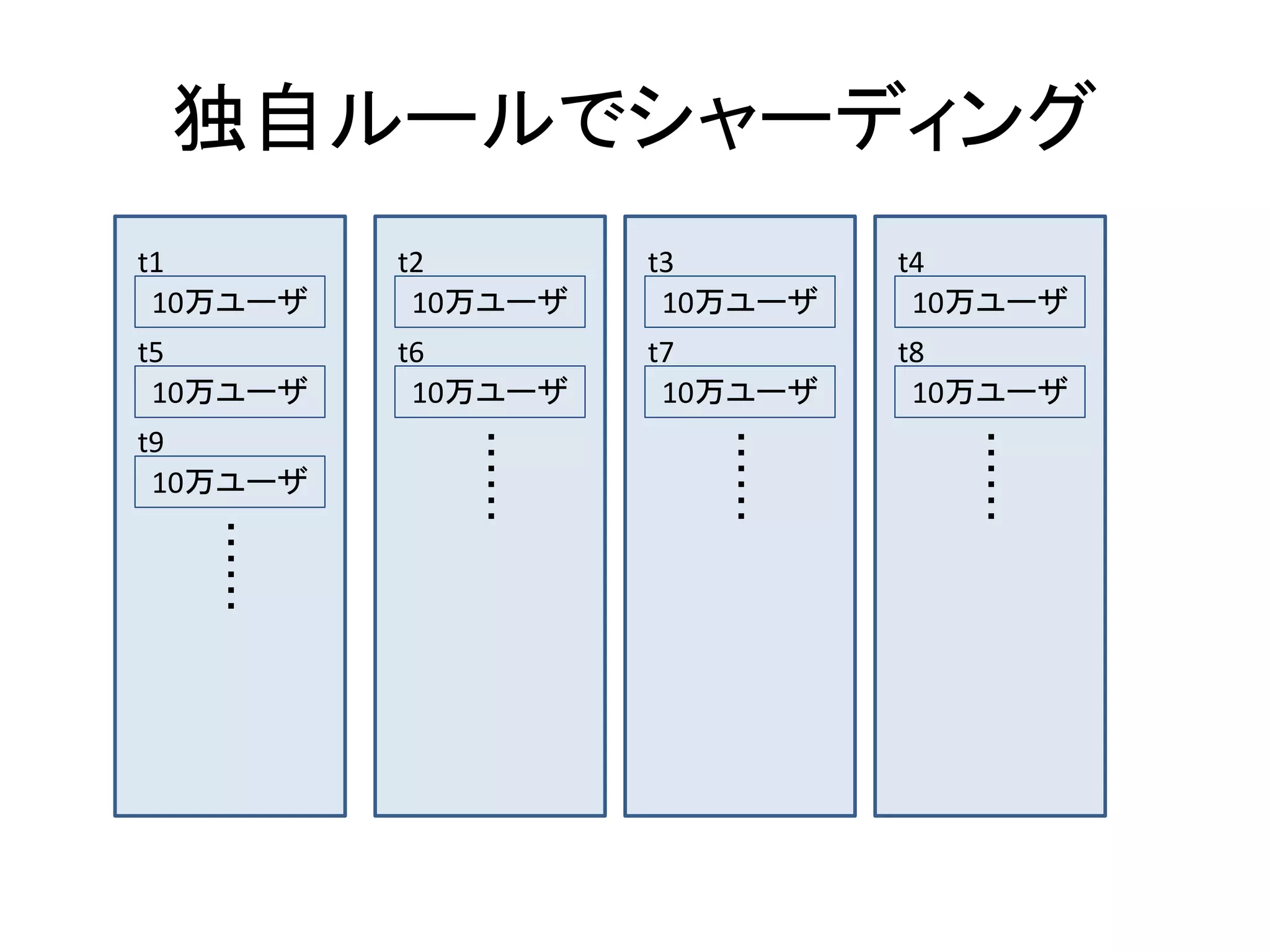 独自ルールでシャーディング
t1
10万ユーザ
t2
10万ユーザ
t3
10万ユーザ
t4
10万ユーザ
t5
10万ユーザ
t6
10万ユーザ
t7
10万ユーザ
t8
10万ユーザ
t9
10万ユーザ
・・・・・・
・・・・・・
・・・・・・
・・・・・・
 