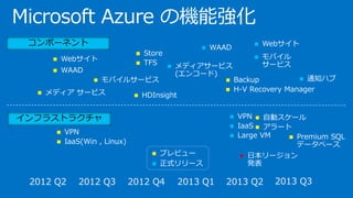 Microsoft Azure の機能強化
インフラストラクチャ
コンポーネント
 VPN
 IaaS(Win , Linux)
 WAAD
 Backup
 H-V Recovery Manager メディア サービス
 VPN
 IaaS
 Large VM
 モバイルサービス
 HDInsight
 Store
 TFS
 Webサイト
 自動スケール
 アラート
 メディアサービス
(エンコード)
 Webサイト
 WAAD
 日本リージョン
発表
 モバイル
サービス
2012 Q2 2012 Q3 2012 Q4 2013 Q1 2013 Q2 2013 Q3
 通知ハブ
 Premium SQL
データベース
 プレビュー
 正式リリース
 
