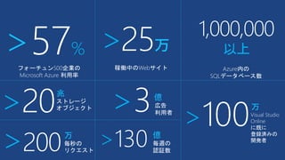 フォーチュン500企業の
Microsoft Azure 利用率
>57% >25万
稼働中のWebサイト
1,000,000
以上
Azure内の
SQLデータベース数
>20兆
ストレージ
オブジェクト >3億
広告
利用者
>130 億
毎週の
認証数>200万
毎秒の
リクエスト
>100万
Visual Studio
Online
に既に
登録済みの
開発者
 