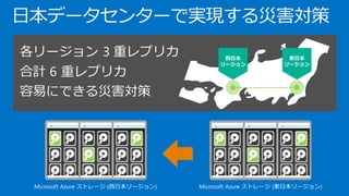 日本データセンターで実現する災害対策
各リージョン 3 重レプリカ
合計 6 重レプリカ
容易にできる災害対策
Microsoft Azure ストレージ (東日本リージョン)Microsoft Azure ストレージ (西日本リージョン)
 