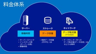 料金体系
サーバー ストレージ
• 格納データ容量
(月平均) : GB
• データセンター外への
データ転送量(データ送信) : GB
※上りは無料
ネットワーク
• サーバースペック
• インスタンス数
(サーバー台数)
• 稼働時間
稼働時間 データ容量 データ転送量
（下りのみ）
 