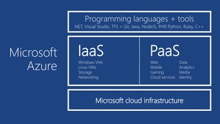 Programming languages + tools
.NET, Visual Studio, TFS + Git, Java, NodeJS, PHP, Python, Ruby, C++
Microsoft cloud infrastructure
Web
Mobile
Gaming
Cloud services
Data
Analytics
Media
Identity
IaaS
Windows VMs
Linux VMs
Storage
Networking
PaaSMicrosoft
Azure
 