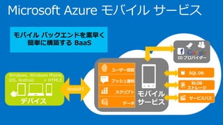 Microsoft Azure モバイル サービス
“ ”
モバイル バックエンドを素早く
簡単に構築する BaaS
デバイス
Windows, Windows Phone,
iOS, Android + HTML5
WebAPI
 