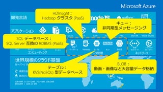 世界規模のクラウド基盤
サーバー/ ネットワーク/ データセンター
北米4カ所、ヨーロッパ2カ所、アジア2カ所、日本2カ所
豪州2カ所 + CDN 24 カ所
高度な自動化
統合リソース管理
柔軟性
従量課金
ネットワーク
仮想
ネットワーク
トラフィック
マネージャー
コンピューティング
仮想
マシン
クラウド
サービス
Web
サイト
モバイル
サービス
開発言語
キャッシュ メディア CDN Visual StudioHPC BizTalkID サービスバス
アプリケーション
バックアップ
データ管理
SQL
データベース Hadoop テーブル BLOBキュー
SQL データベース：
SQL Server 互換の RDBMS (PaaS)
HDInsight：
Hadoop クラスタ (PaaS)
テーブル：
KVS(NoSQL) 型データベース
BLOB：
動画・画像など大容量データ格納
キュー：
非同期型メッセージング
 