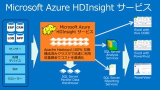 Microsoft Azure HDInsight サービス
SQL Server
Parallel Data
Warehouse
センサー
各種
デバイス
Bot
クローラー
SQL Server
Analysis
Services
SQL Server
Reporting
Services
PowerView
Excel with
PowerPivot
Excel with
Hive ODBC
Microsoft Azure
HDInsight サービス
Apache Hadoopと100% 互換
構成済みクラスタで迅速に利用
従量課金でコストを最適化
ERP CRM
LOB APP
 