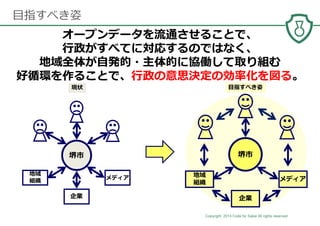 Copyright 2014 Code for Sakai All rights reserved. 19
目指すべき姿
地域
組織
企業
堺市
メディア 地域
組織
企業
堺市
メディア
オープンデータを流通させることで、
⾏政がすべてに対応するのではなく、
地域全体が⾃発的・主体的に協働して取り組む
好循環を作ることで、⾏政の意思決定の効率化を図る。
現状 目指すべき姿
 