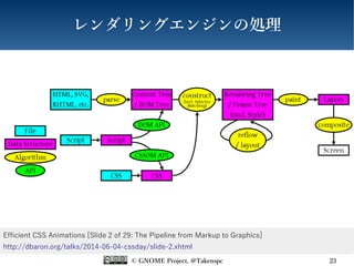 © GNOME Project, @Takenspc 23
レンダリングエンジンの処理
Efficient CSS Animations [Slide 2 of 29: The Pipeline from Markup to Graphics]...