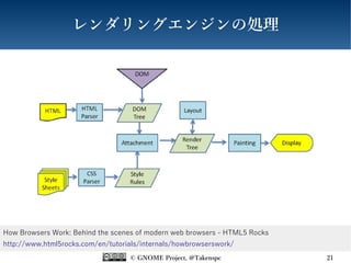 © GNOME Project, @Takenspc 21
レンダリングエンジンの処理
How Browsers Work: Behind the scenes of modern web browsers - HTML5 Rocks
http://www.html5rocks.com/en/tutorials/internals/howbrowserswork/
 