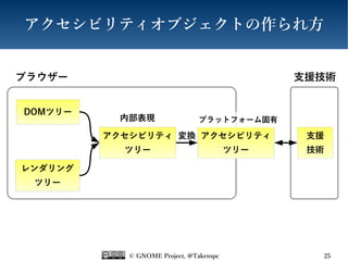 © GNOME Project, @Takenspc 25
アクセシビリティオブジェクトの作られ方
変換
内部表現
ブラウザー
支援
技術
DOMツリー
レンダリング
ツリー
アクセシビリティ
ツリー
アクセシビリティ
ツリー
支援技術
プラットフォーム固有
 