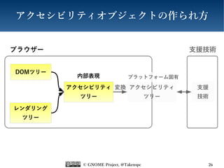 © GNOME Project, @Takenspc 26
アクセシビリティオブジェクトの作られ方
変換
内部表現
ブラウザー
支援
技術
DOMツリー
レンダリング
ツリー
アクセシビリティ
ツリー
アクセシビリティ
ツリー
支援技術
プラットフォーム固有
 