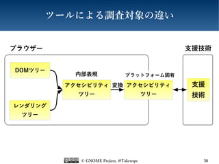 © GNOME Project, @Takenspc 50
ツールによる調査対象の違い
変換
内部表現
ブラウザー
支援
技術
DOMツリー
レンダリング
ツリー
アクセシビリティ
ツリー
アクセシビリティ
ツリー
支援技術
プラットフォーム固有
 