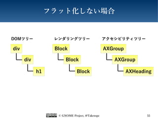© GNOME Project, @Takenspc 55
AXGroupdiv
フラット化しない場合
div
h1
Block
Block
Block
AXGroup
AXHeading
DOMツリー レンダリングツリー アクセシビリティツリー
 