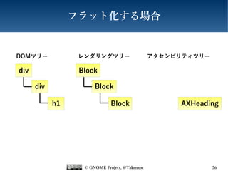 © GNOME Project, @Takenspc 56
フラット化する場合
div
div
h1
Block
Block
Block
AXHeading
DOMツリー レンダリングツリー アクセシビリティツリー
 
