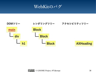 © GNOME Project, @Takenspc 58
WebKitのバグ
Block
Block
Block
AXHeading
DOMツリー レンダリングツリー アクセシビリティツリー
div
main
h1
 