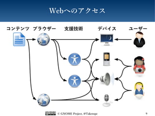 © GNOME Project, @Takenspc 9
Webへのアクセス
コンテンツ ブラウザー デバイス ユーザー支援技術
 