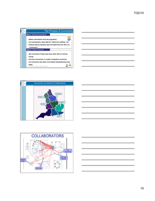 7/22/14
10
Ø  Gather nominations from the population.
Ø  Cull nominations, clean data for “ballot box stuffing,” etc.
Ø  Analyze data by question type and determine top 100 or so
“connectors.”
The Process of Connecting
Ø  Ask connectors if they know each other with a 5 minute
survey.
Ø  Convene connectors in a public recognition ceremony.
Ø  Let connectors and other civic leaders decide/develop next
steps.
	

Step 1: Soliciting Nominations
Step 2: Project Outcomes
2014 © Karen Stephenson; NetForm Resources
East	
  Midlands	
  
East	
  of	
  England	
  
London	
  
SW	
  region	
  
NW	
  region	
  
Community Connectors & Collaborations
CDCRenaissance
 