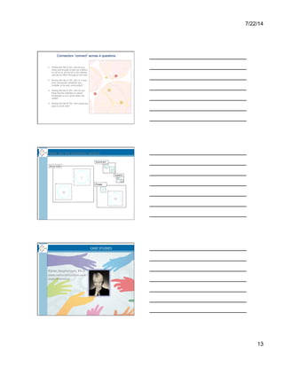 7/22/14
13
Connectors “connect” across 4 questions
1.  Among this list of 101, who do you
know well enough to pick up a phone
to call on to roll up his or her sleeves
and see an effort through to the end?
2.  Among this list of 101, who is in your
local community (whatever you
consider to be your community)?
3.  Among this list of 101, who do you
think has the expertise or expert
knowledge to turn great ideas into
reality?
4.  Among this list of 101, who would you
want to work with?
F
M
Acad emia
F
M
Government
F
M
No t-fo r-profit
F
M
Priv ate Sector
Mapping Philadelphia's Connectors by Gender
F
1 01
F
2 5
F
8 3
M
1 8
M
6
M
5
M
8
F
4 8
F
7 4
F
7 2
F
9 1
F
8 9
F
5 0
M
9
M
2 8
M
3 9
M
9 7
M
8 1
M
3 0
M
6 1
M
1 00
F
1 4
F
1 0
F
1 1
F
9 9
F
3 7
F
9 3
F
1 7
F
4 1
F
1 3
F
2 2
F
2 9
F
6 7
F
3 3
F
4 3
F
6 2
F
3 2F
2 1
F
4 0
F
3 8
F
5 1
F
1 9
F
9 0
F
6 6
F
4 2
F
5 6
M
6 9
M
5 5
M
4 7
M
4 4
M
2 3
M
2 7
M
2 6
M
8 2
M
7 7
M
3 5
M
9 4
M
8 5
M
2 4
M
5 9
M
7 1
M
2
M
3
M
1 5
M
6 0
M
7 8
M
6 8
M
1 2
M
8 6
M
8 4
F
6 4
F
4
F
8 7
F
3 1
F
9 6
F
1 6
F
4 9
F
6 5
M
5 7
M
7 5
M
5 4
M
7
M
6 3
M
4 6
M
5 2
M
8 8
M
3 6
M
3 4
M
7 3
M
9 2
M
8 0
M
4 5
M
5 3
M
5 8
M
9 8
M
7 6
M
2 0
M
7 9
M
9 5
M
7 0
These are the economic sectors
Not for Profit
Government
Private
Academic
F F
F
F
M
M
M
M
39
--
CASE	
  STUDIES	
  
Karen	
  Stephenson,	
  Ph.D.	
  
www.ne=ormresources.com	
  
www.drkaren.us	
  
 