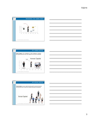 7/22/14
3
MEASURING THE HUMAN ASSET
2014 © Karen Stephenson; NetForm Resources
KPI: HUMAN CAPTIAL
Section Title (12 point Arial; color = white)Human Capital is the constellation of native intelligence, education
and acquired skills that over time shapes who we are as individuals.

 
 
 
 
Social Capital is human capital interacting with its social environment
such that over time it cures into a trusted community of connections.
Intellectual Capital
2014 © Karen Stephenson; NetForm Resources
KPI: SOCIAL CAPITAL
Section Title (12 point Arial; color = white)
Human Capital is the constellation of native intelligence, education
and acquired skills that over time shapes who we are as individuals.

 
 
 
 
Social Capital is human capital interacting with its social environment
such that over time it cures into a trusted community of connections.
Intellectual Capital
2014 © Karen Stephenson; NetForm Resources
 